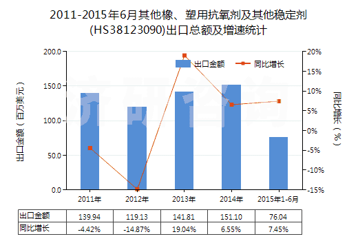 2011-2015年6月其他橡、塑用抗氧劑及其他穩(wěn)定劑(HS38123090)出口總額及增速統(tǒng)計(jì)